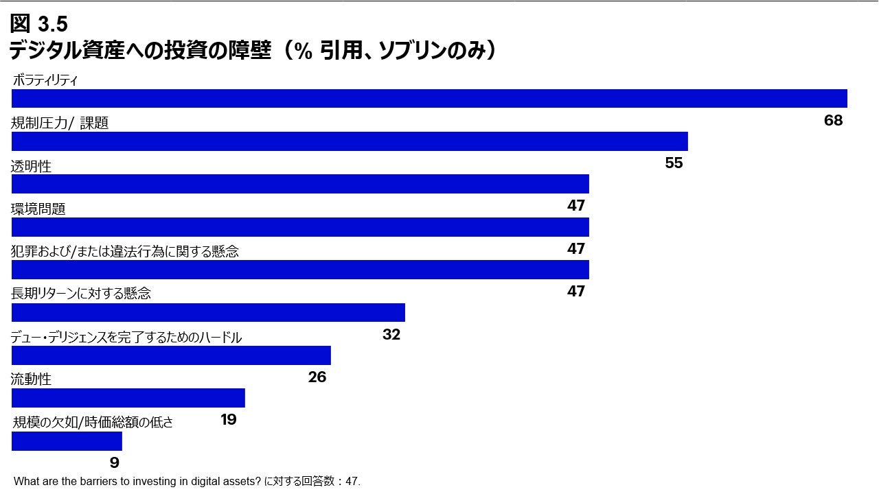図 3.5 デジタル資産への投資の障壁（%　引用、ソブリンのみ）