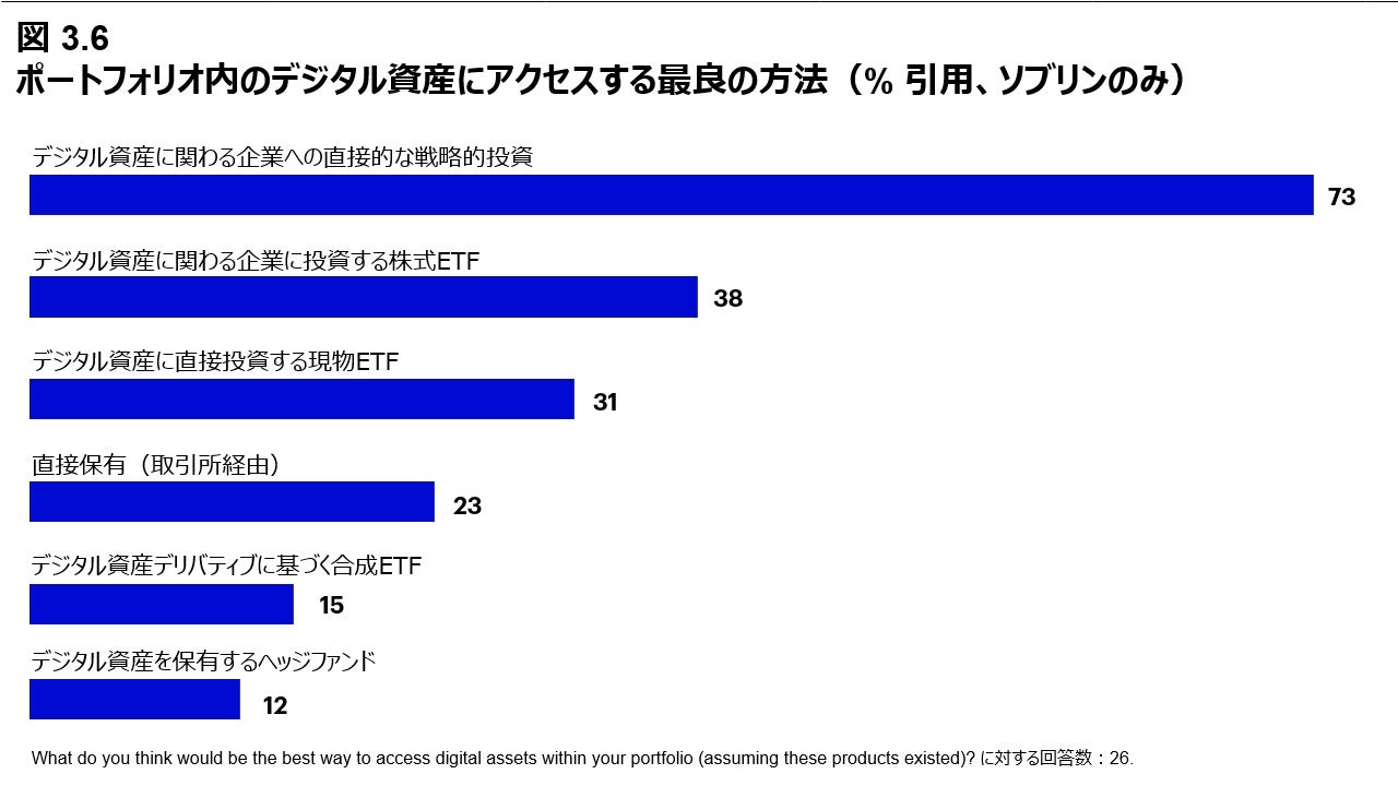図 3.6 ポートフォリオ内のデジタル資産にアクセスする最良の方法 引用, ソブリンのみ）