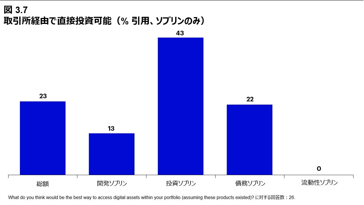図 3.7 取引所経由で直接投資可能（% 引用、ソブリンのみ）