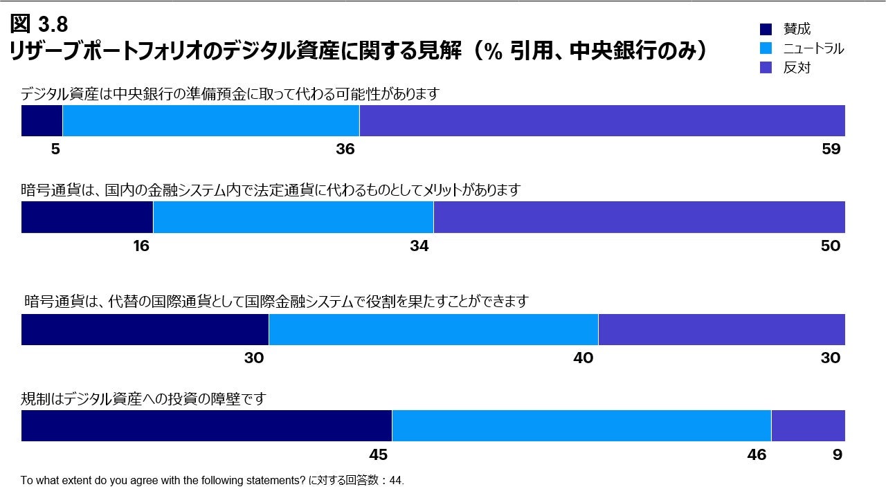 図 3.8 リザーブポートフォリオのデジタル資産に関する見解 （% 引用、中央銀行のみ）