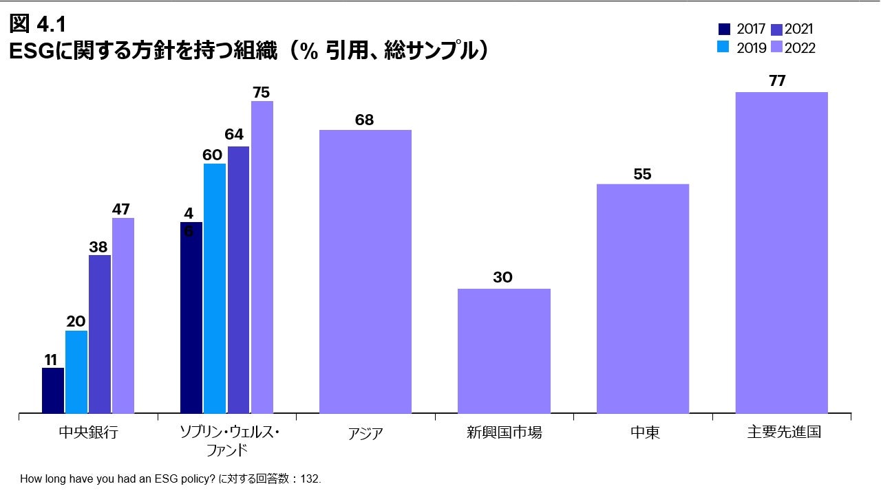 図4.1 ESGに関する方針を持つ組織（% 引用、総サンプル）