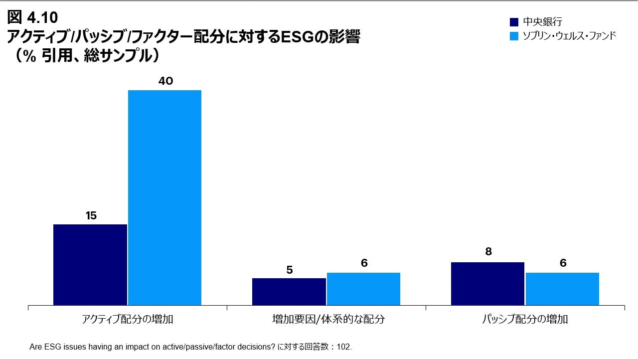 図4.10 アクティブ/パッシブ/ファクター配分に対するESGの影響（% 引用、総サンプル）