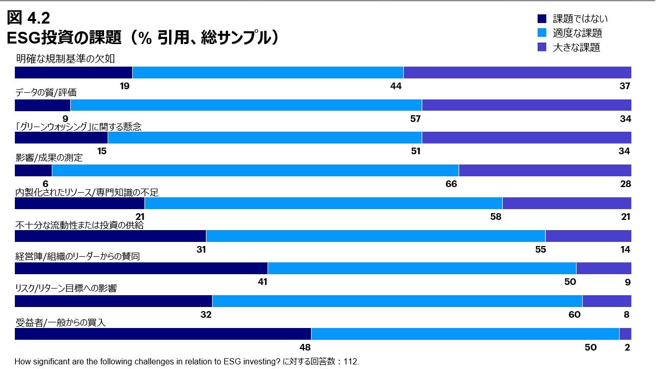 図 4.2 ESG投資の課題（% 引用、総サンプル）
