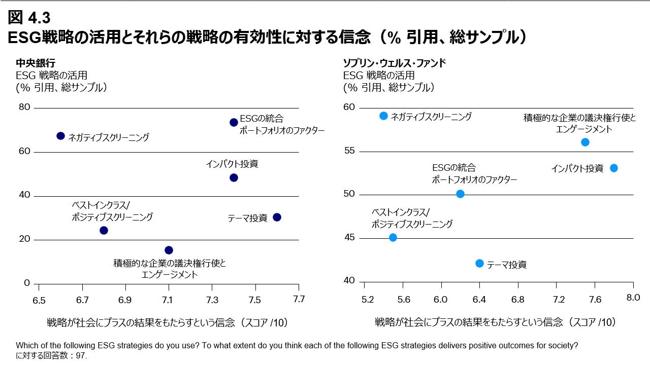 図 4.3 ESG戦略の活用とそれらの戦略の有効性に対する信念 （% 引用、総サンプル）