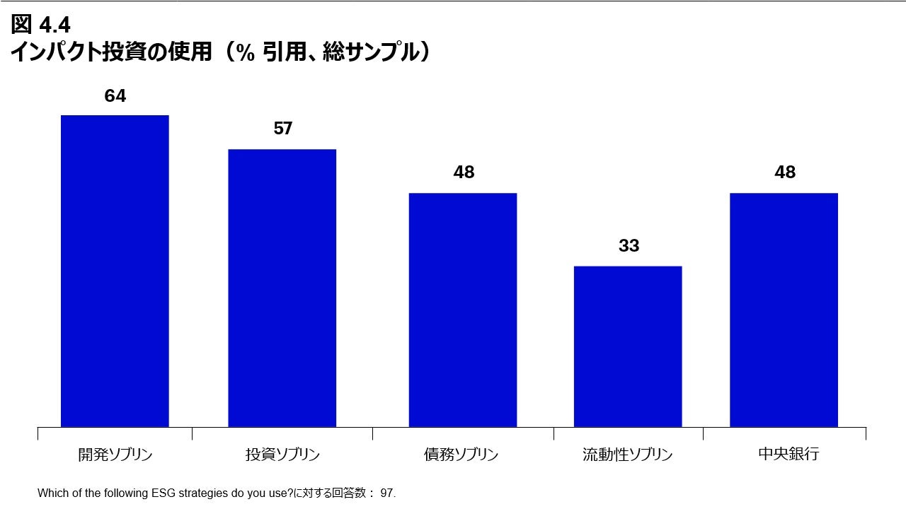 図 4.4 インパクト投資の使用　(% 引用、総サンプル）