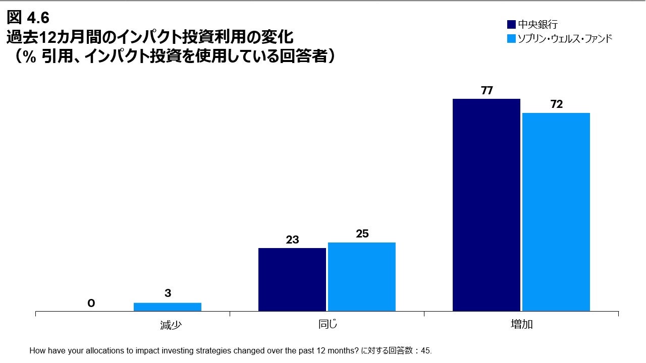 図4.6 過去12カ月間のインパクト投資利用の変化（% 引用、インパクト投資を使用している回答者）