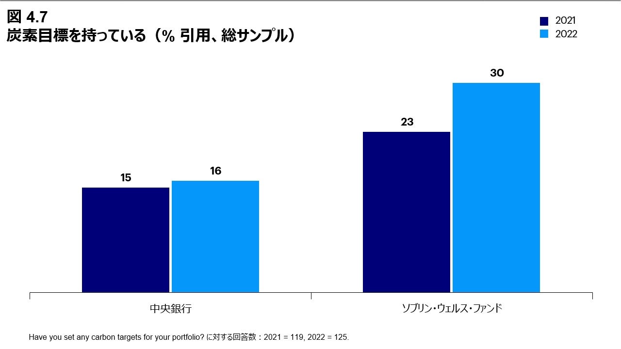 図4.7 炭素目標を持っている (% 引用、総サンプル)