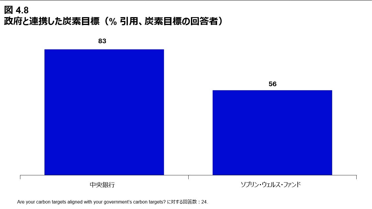  図4.8 政府と連携した炭素目標 (% 引用、炭素目標の回答者)