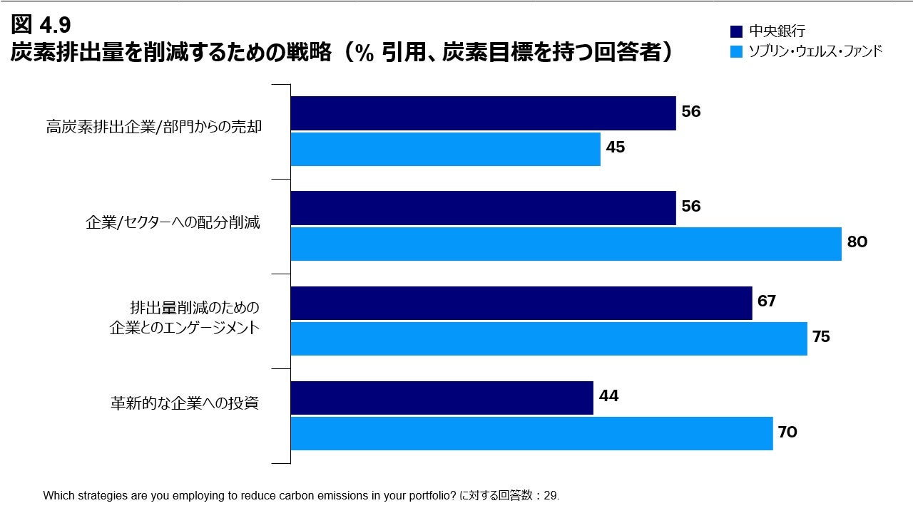 図4.9 炭素排出量を削減するための戦略 (% 引用、炭素目標を持つ回答者)