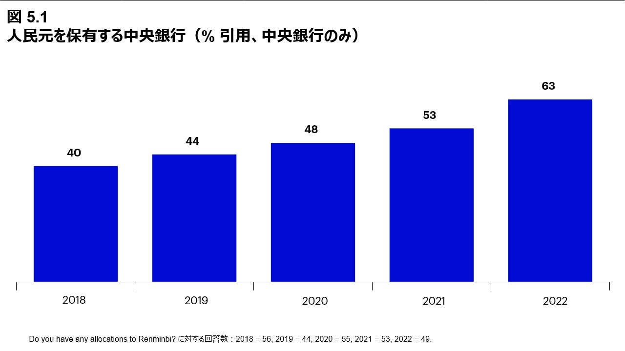 図 5.1 人民元を保有する中央銀行 （% 引用、中央銀行のみ）