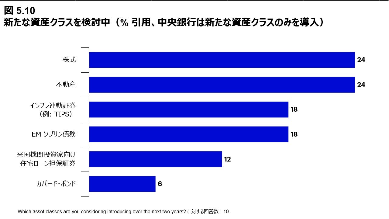 図 5.10 新たな資産クラスを検討中（% 引用、中央銀行は新たな資産クラスのみを導入）