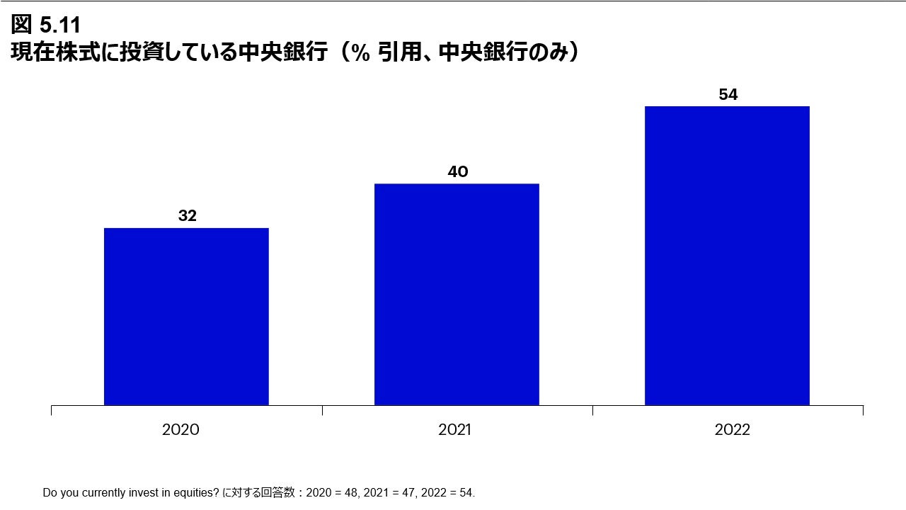 図 5.11 現在株式に投資している中央銀行（% 引用、中央銀行のみ）