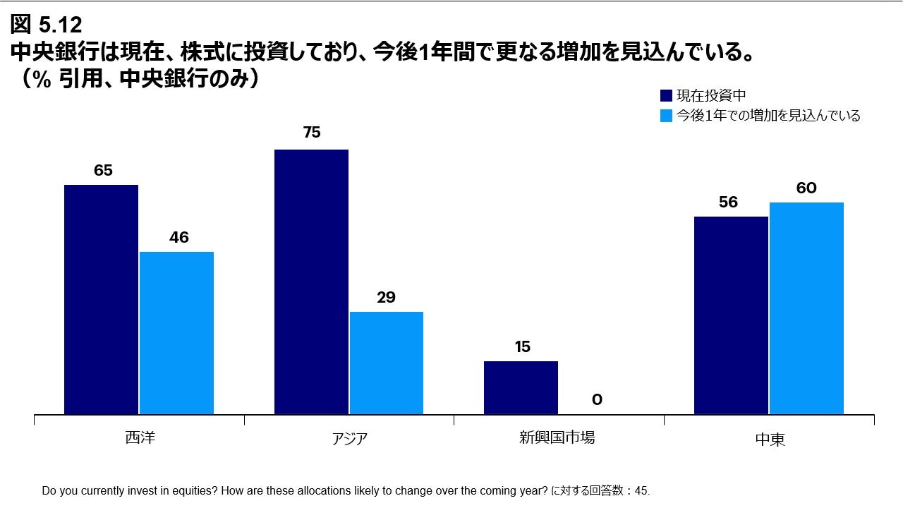 図5.12 中央銀行は現在、株式に投資しており、今後1年間で更なる増加を見込んでいる。
