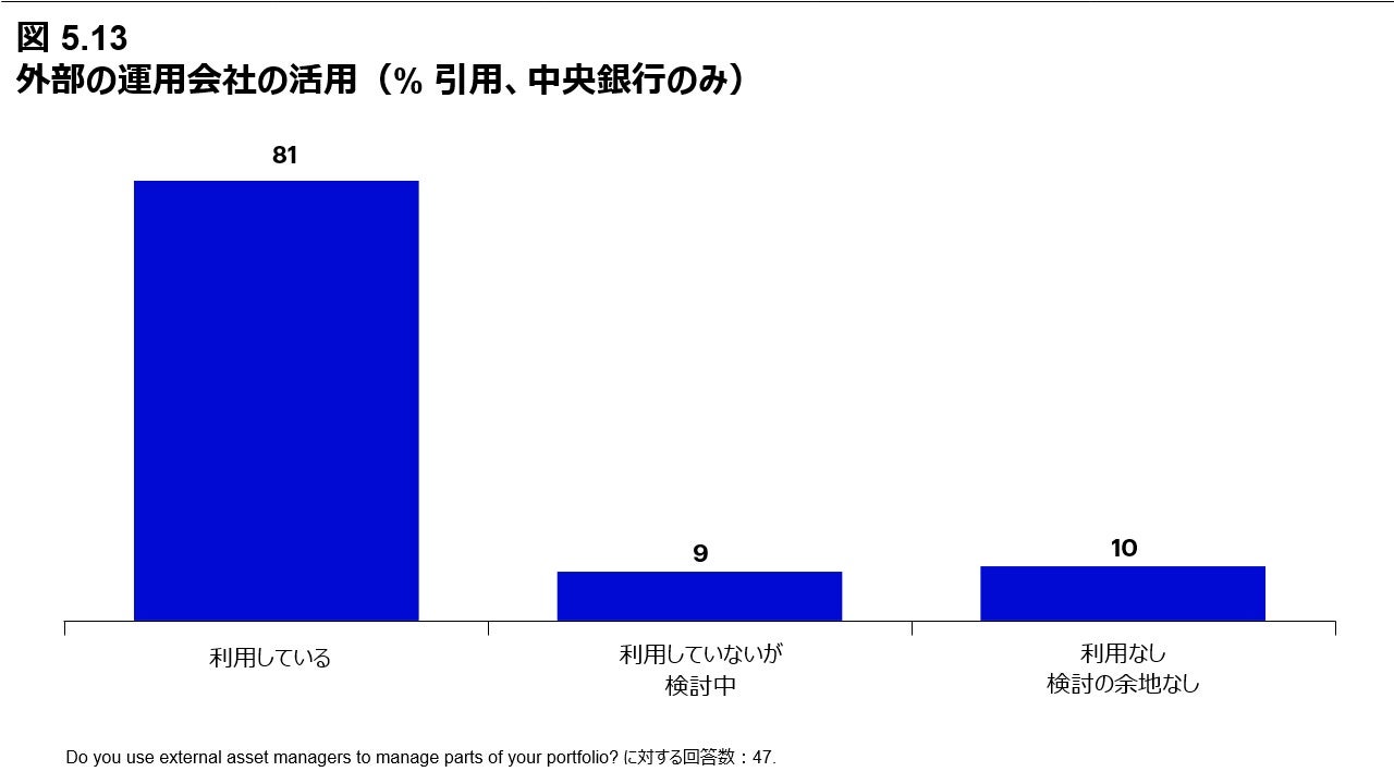 図 5.13 外部の運用会社の活用（% 引用、中央銀行のみ）