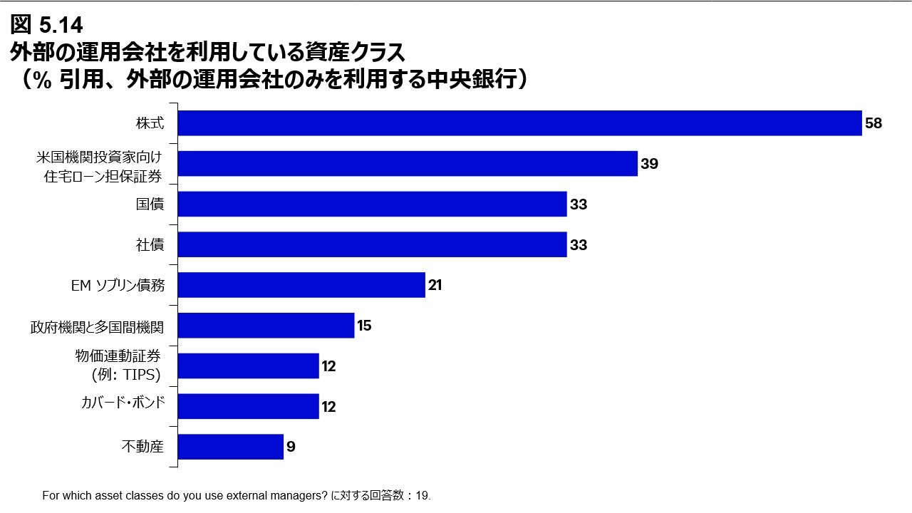 図 5.14 外部の運用会社を利用している資産クラス（% 引用、外部の運用会社を利用する中央銀行のみ）