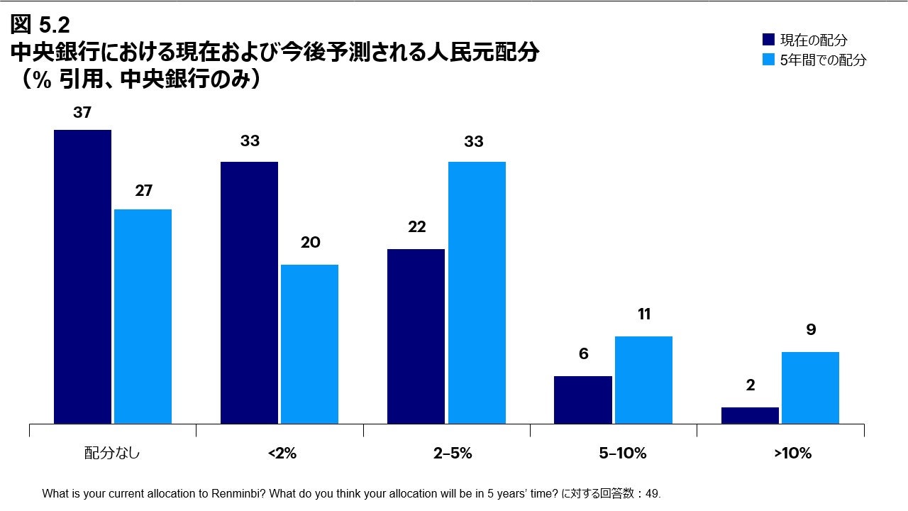 図 5.2 中央銀行における現在および今後予測される人民元配分（% 引用、中央銀行のみ）