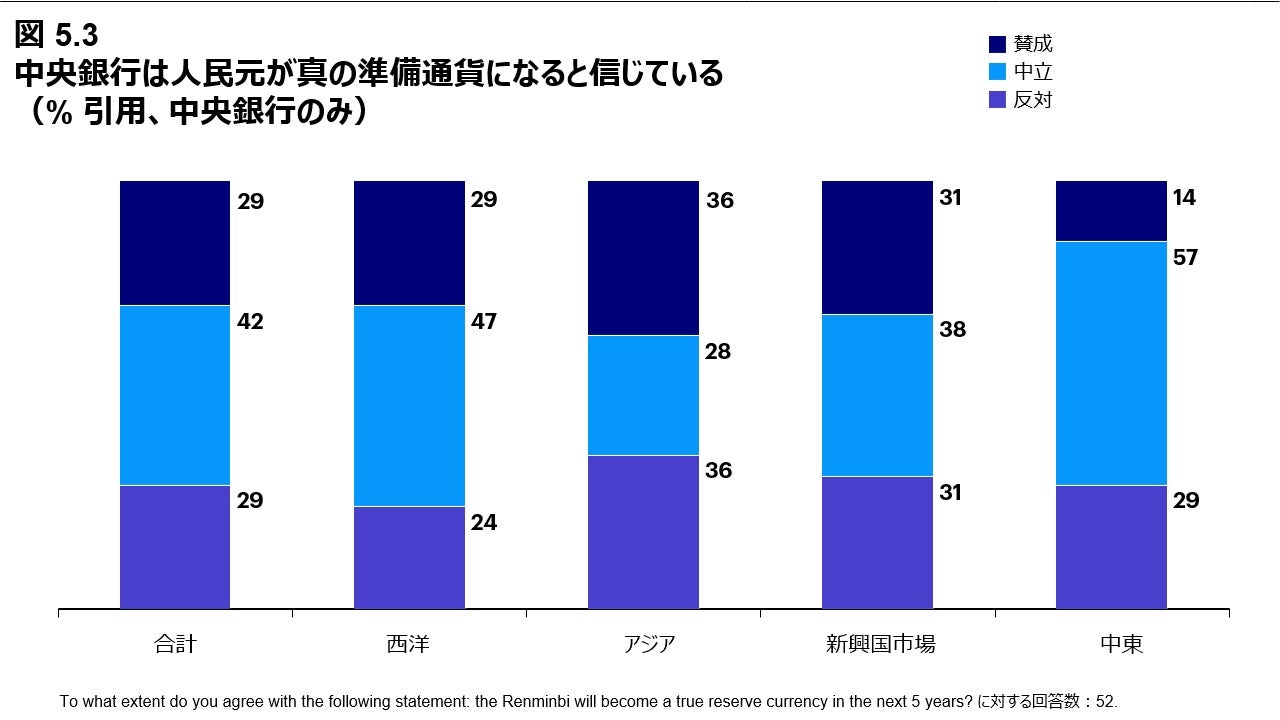 図 5.3 中央銀行は人民元が真の準備通貨になると信じている（% 引用、中央銀行のみ）