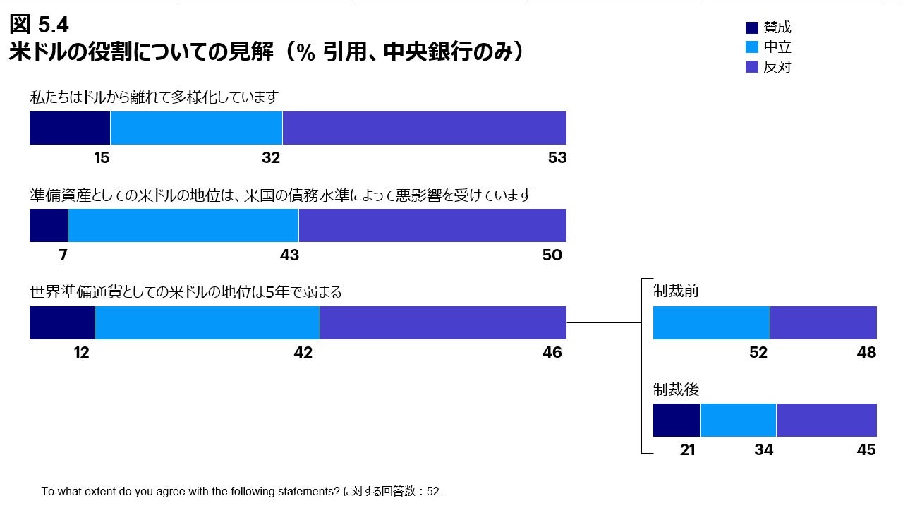 図 5.4 米ドルの役割についての見解（% 引用、中央銀行のみ）