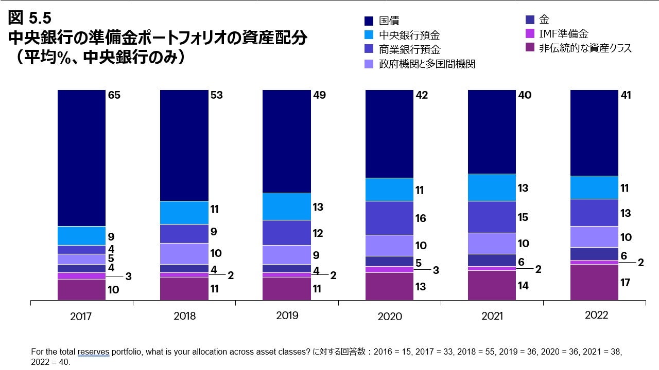 図5.5 中央銀行準備ポートフォリオの資産配分 （平均%、中央銀行のみ）