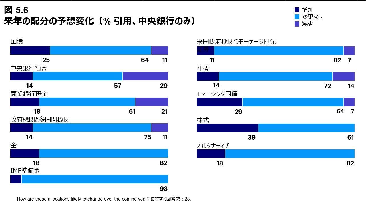 図 5.6 来年の配分の予想変化 （% 引用、中央銀行のみ）