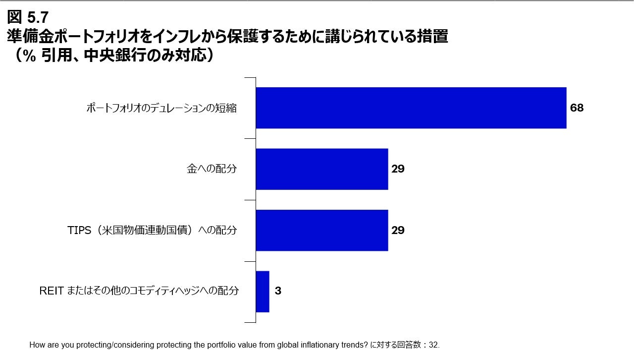 図 5.7 準備金ポートフォリオをインフレから保護するために講じられている措置（% 引用、中央銀行のみ対応）