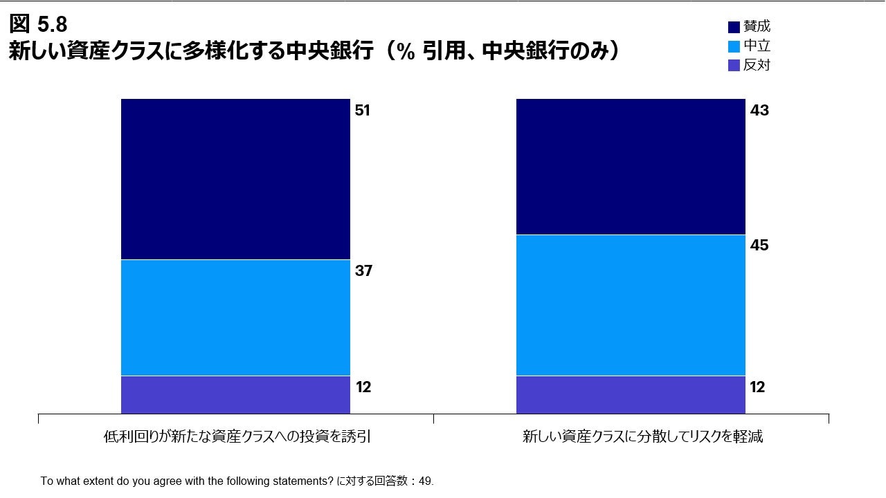 図 5.8 新しい資産クラスに多角化する中央銀行（% 引用、中央銀行のみ）