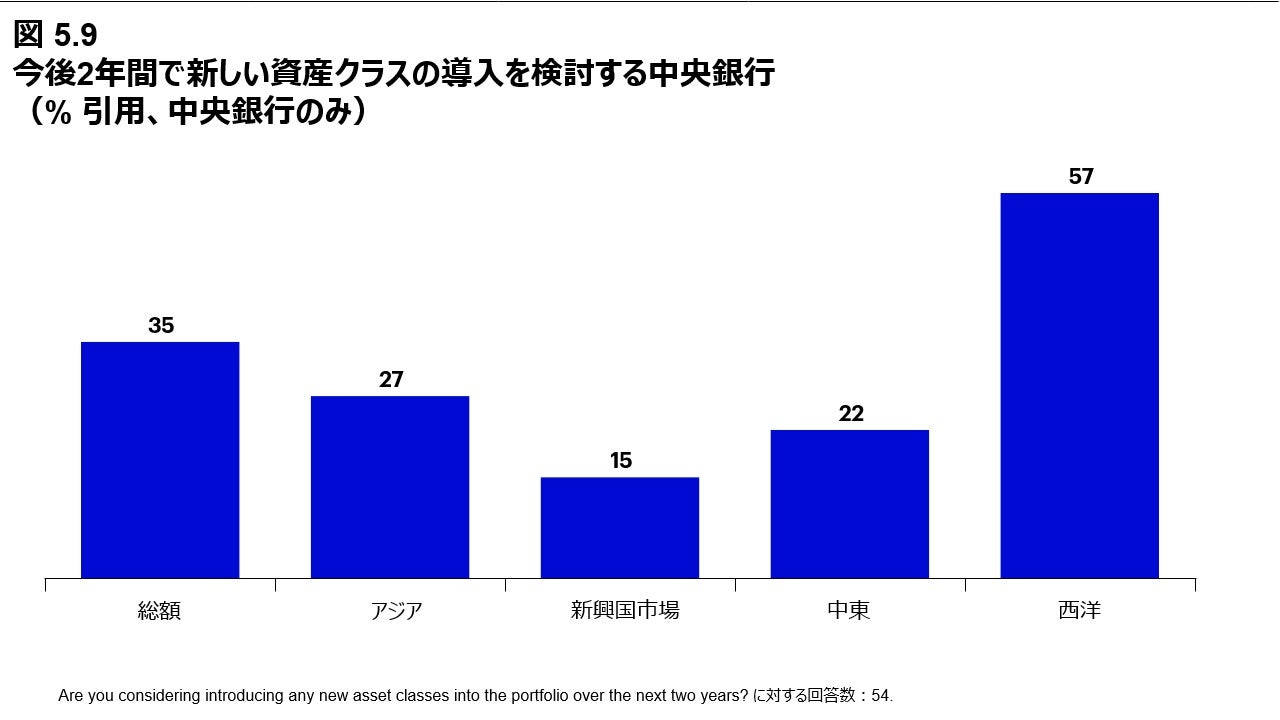 図5.9 今後2年間で新しい資産クラスを導入する中央銀行（% 引用、中央銀行のみ）