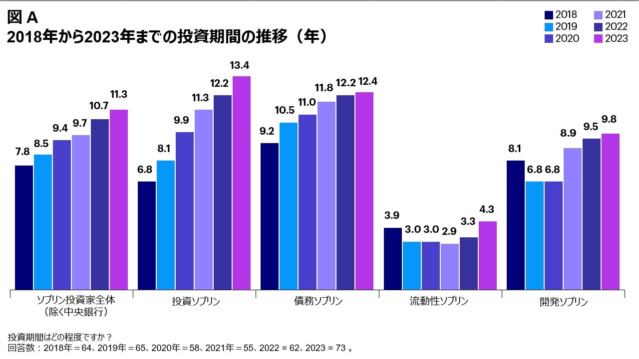 図 A 投資期間と投資目的（年数）