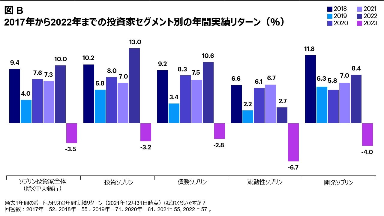 図 B 年間リターン（%）