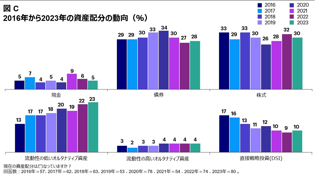 図 C 資産配分の動向