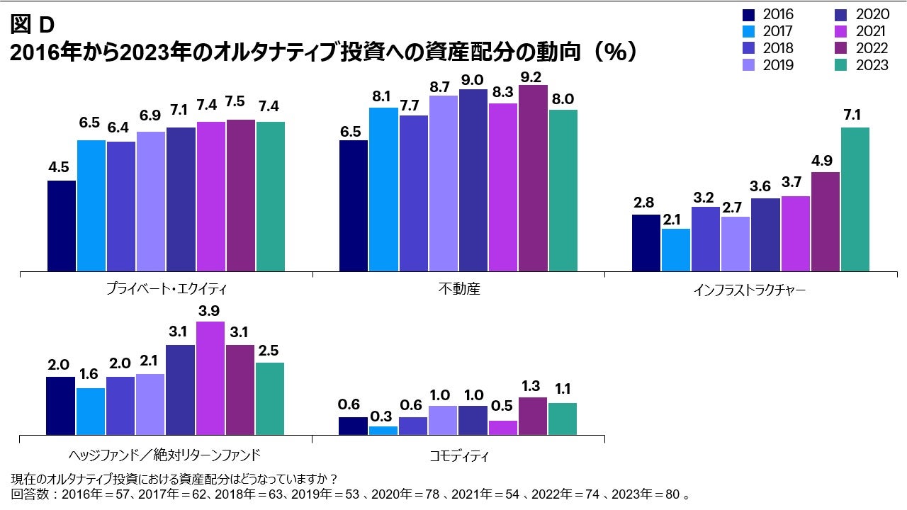 図 D オルタナティブ投資への資産配分の動向