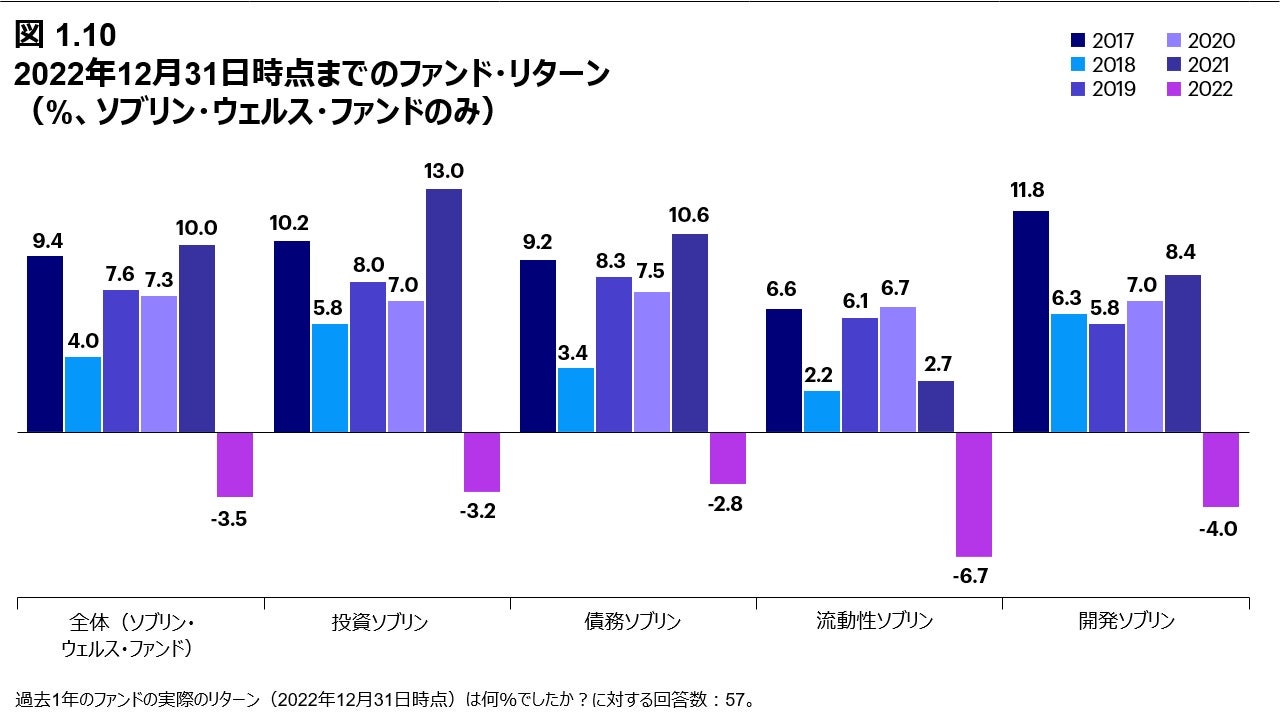 図 1.10 2022年12月31日時点までのファンド・リターン