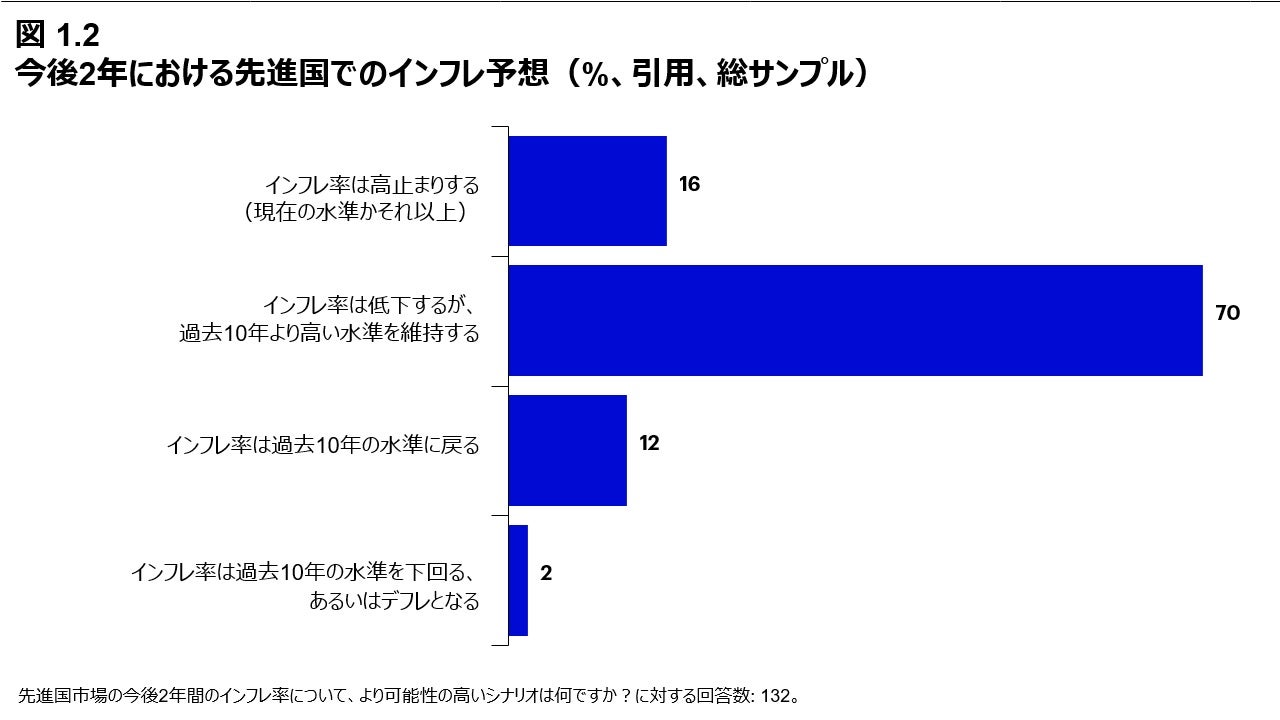 図 1.2 今後2年における先進国でのインフレ予想