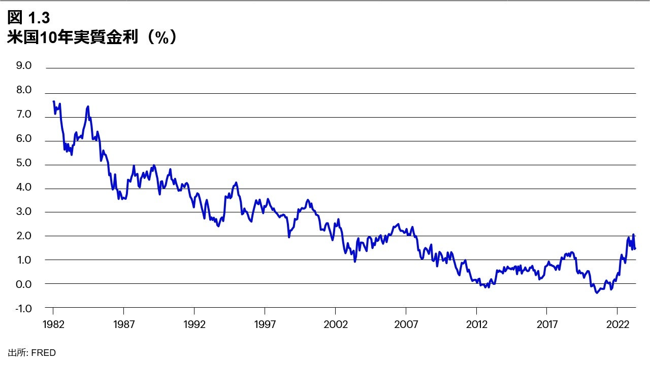 図 1.3 米国10年実質金利