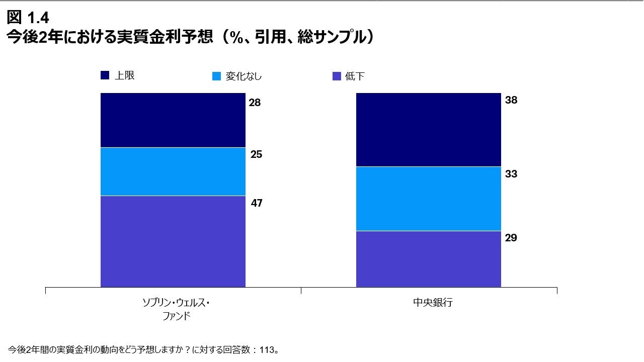 図 1.4 今後2年における実質金利予想