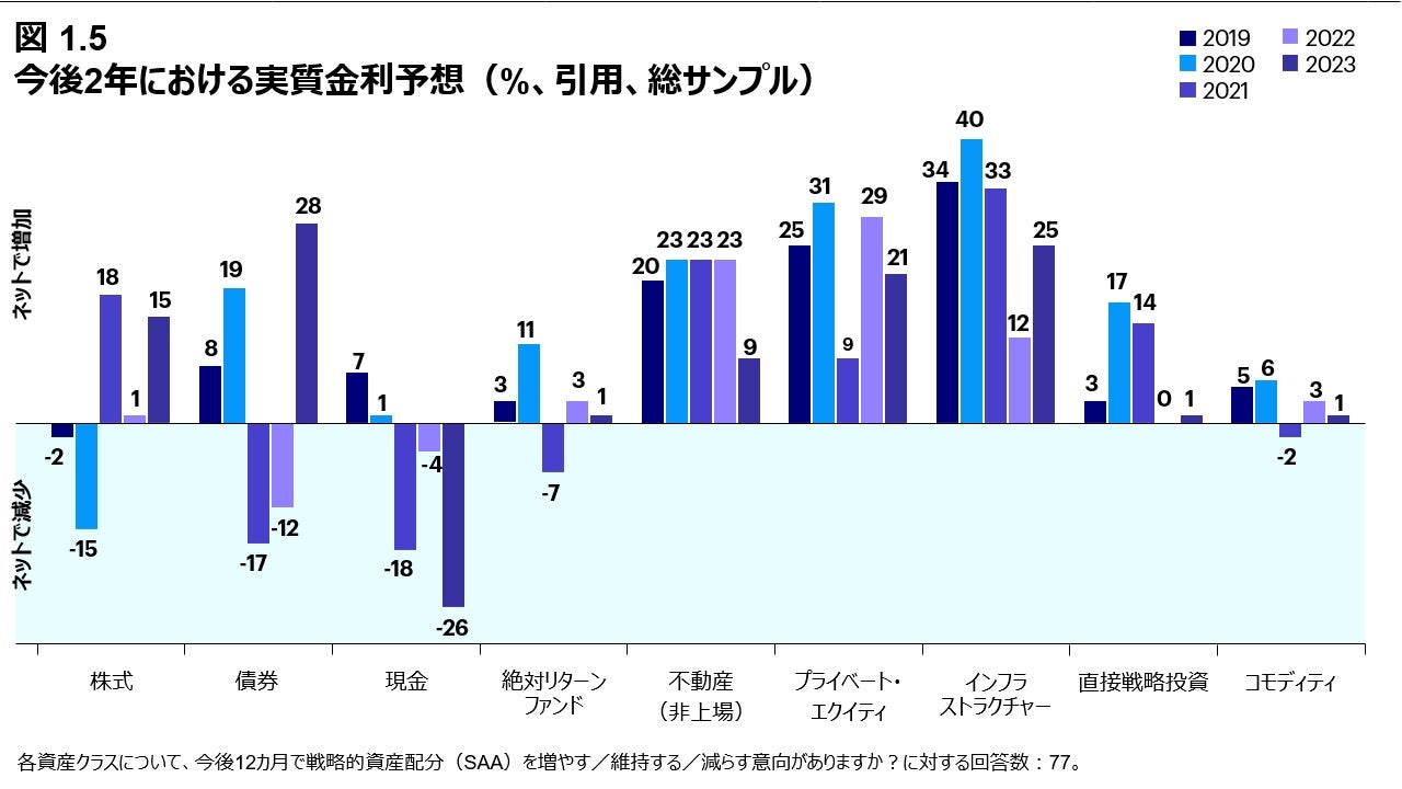 図 1.5 各年の各資産へのネットの配分意向（増加意向―減少意向）