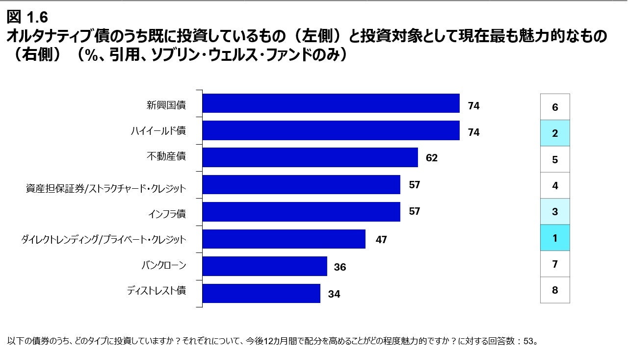 図 1.6 オルタナティブ債のうち既に投資しているもの（左側）と投資対象として現在最も魅力的なもの（右側）