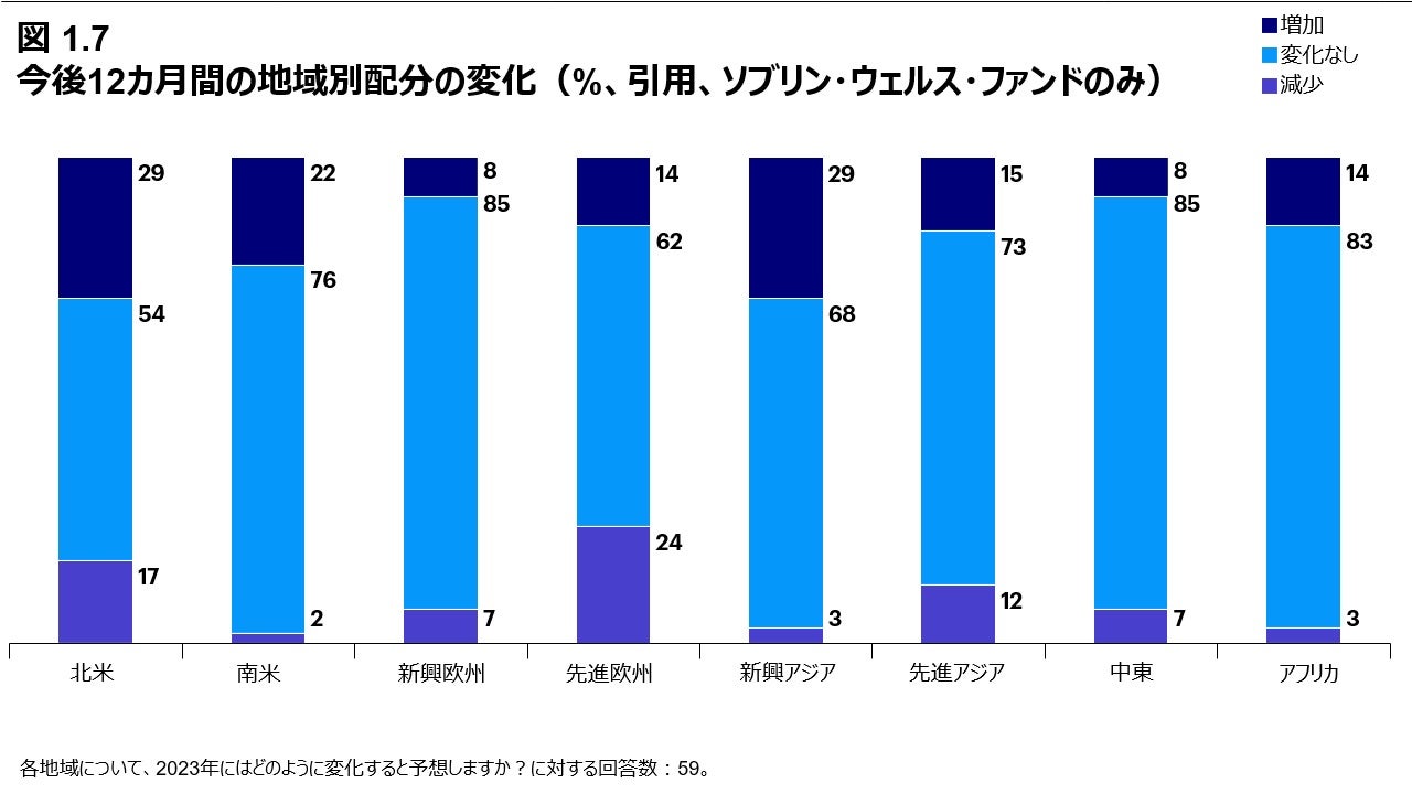 図 1.7 今後12カ月間の地域別配分の変化