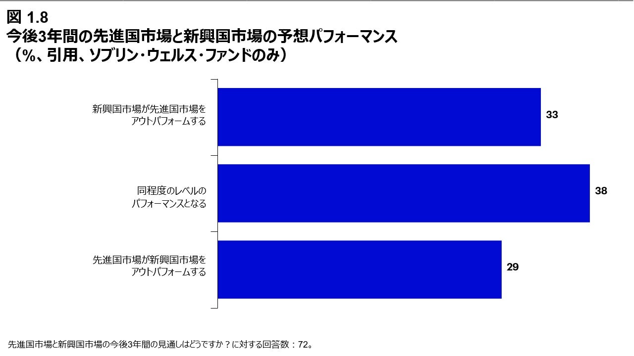 図 1.8 今後3年間の先進国市場と新興国市場の予想パフォーマンス