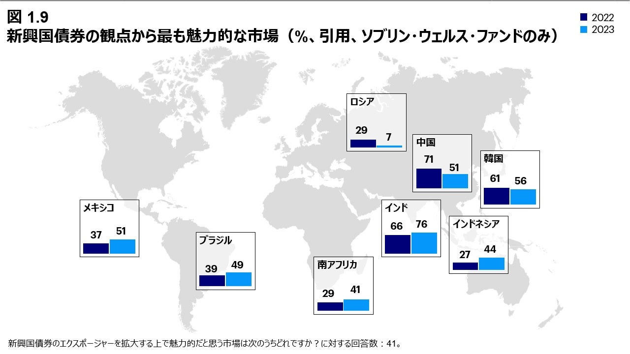 図 1.9 新興国債券の観点から最も魅力的な市場