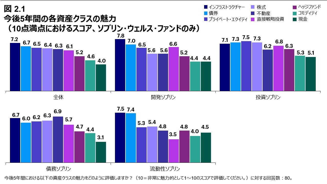 図 2.1 今後5年間の各資産クラスの魅力