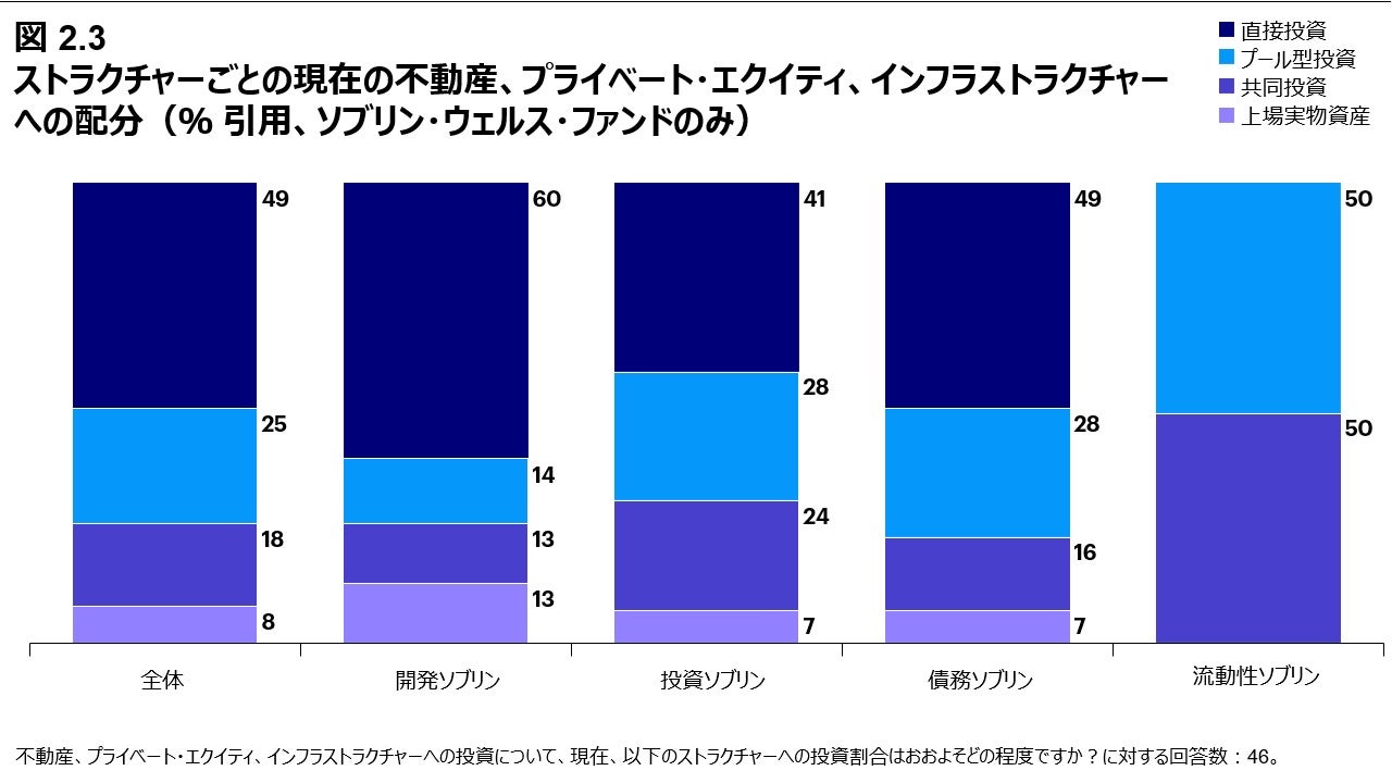 図 2.3 ストラクチャーごとの現在の不動産、プライベート・エクイティ、インフラストラクチャーへの配分