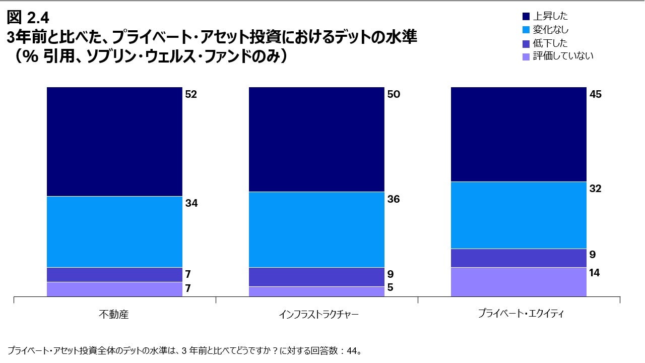 図 2.4 3年前と比べた、プライベート・アセット投資におけるデットの水準