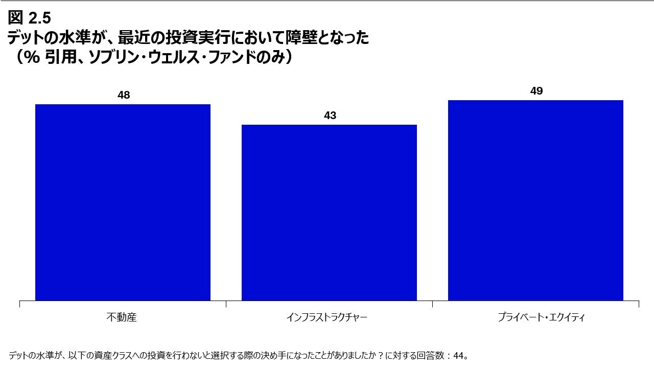 図 2.5 デットの水準が、最近の投資実行において障壁となった