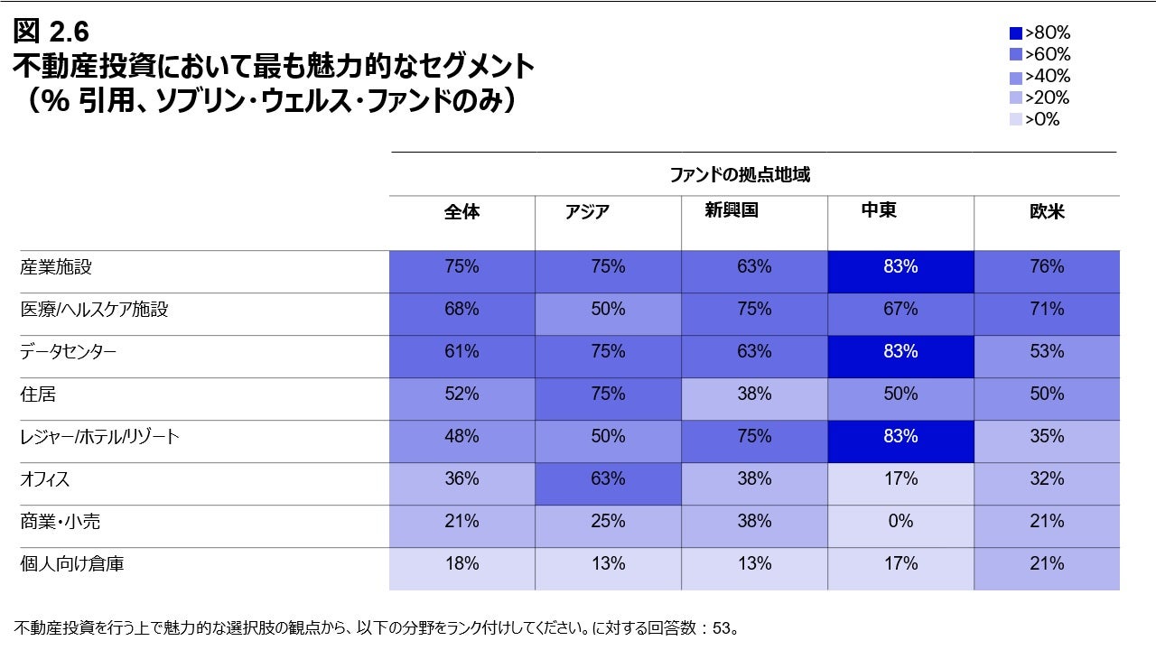 図 2.6 不動産投資において最も魅力的なセグメント（％ 引用、ソブリン・ウェルス・ファンドのみ）