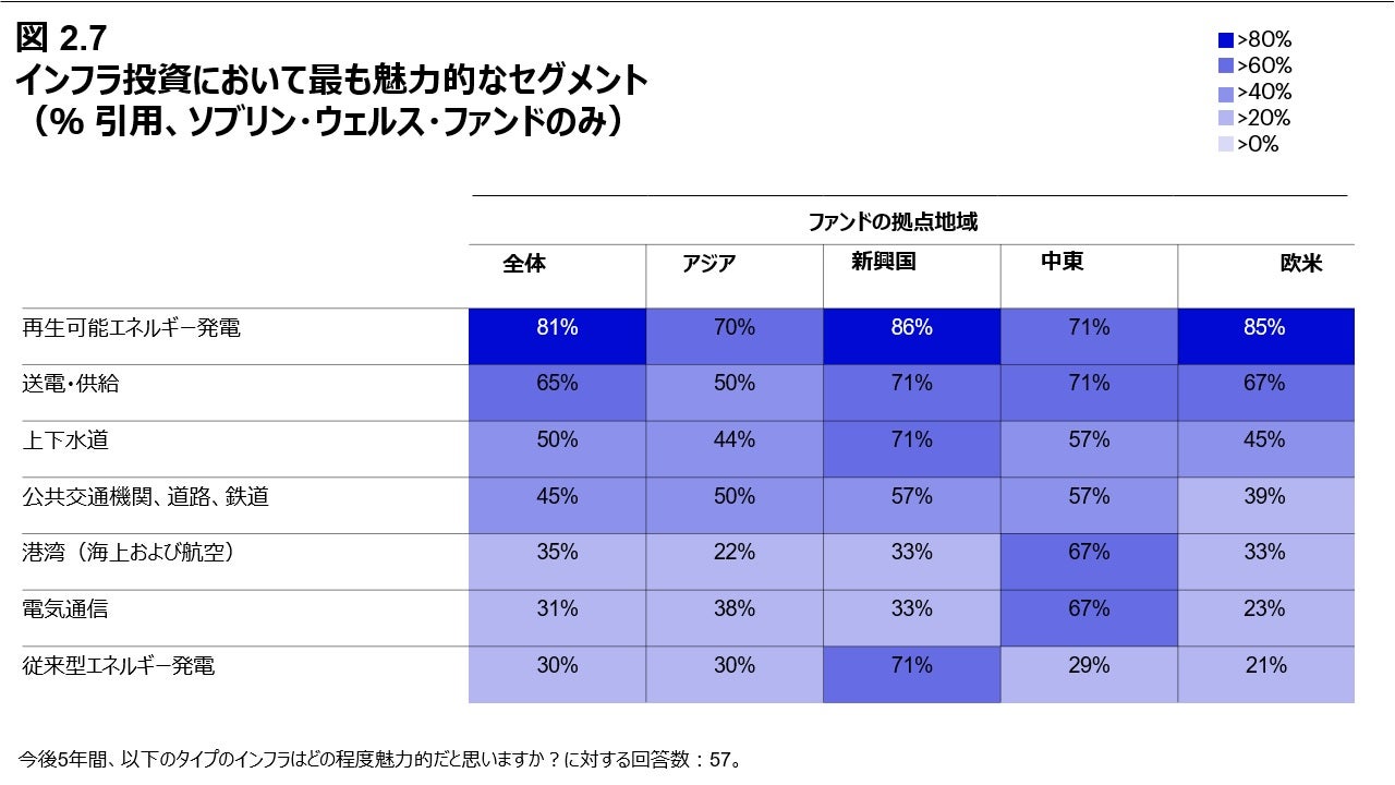 図 2.7 インフラ投資において最も魅力的なセグメント