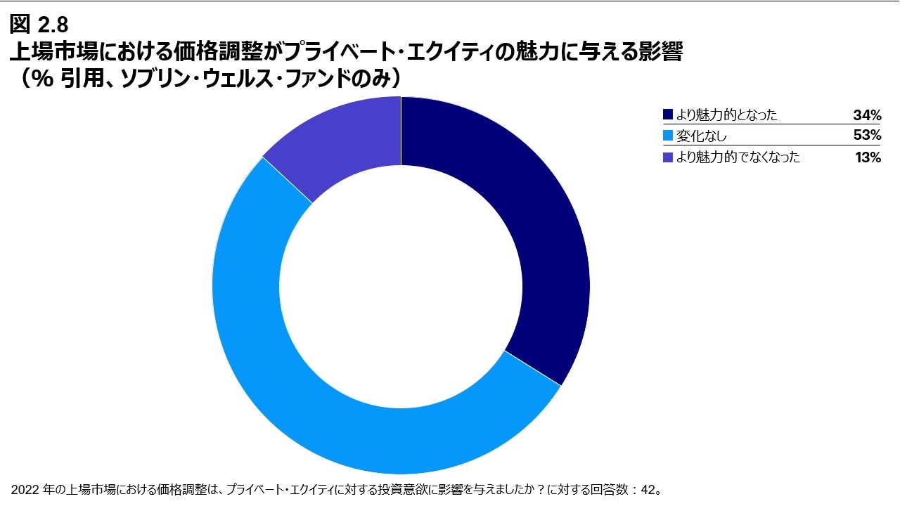 図 2.8 上場市場における価格調整がプライベート・エクイティの魅力に与える影響