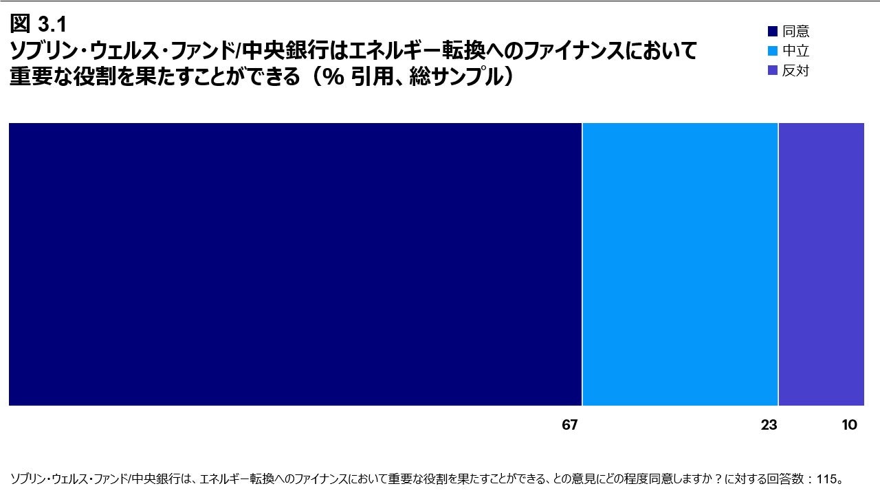 図 3.1 ソブリン・ウェルス・ファンド/中央銀行はエネルギー転換へのファイナンスにおいて重要な役割を果たすことができる