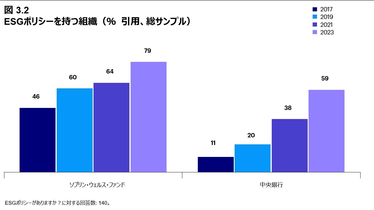 図 3.2 ESGポリシーを持つ組織