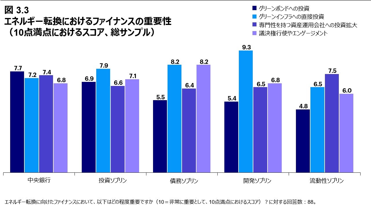 図 3.3 エネルギー転換におけるファイナンスの重要性